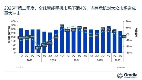 存储飙升冲击手机行业!Q2全球手机出货下滑4%:仅苹果、三星逆势增长