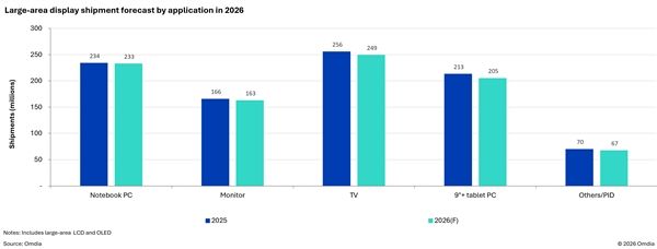 2026年大尺寸OLED面板达到3880万片!笔记本面板增长66%