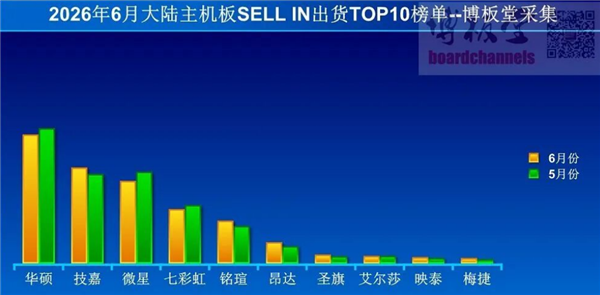 逆势微涨1%!6月主板出货量止跌回稳:华硕、技嘉、微星稳坐前三