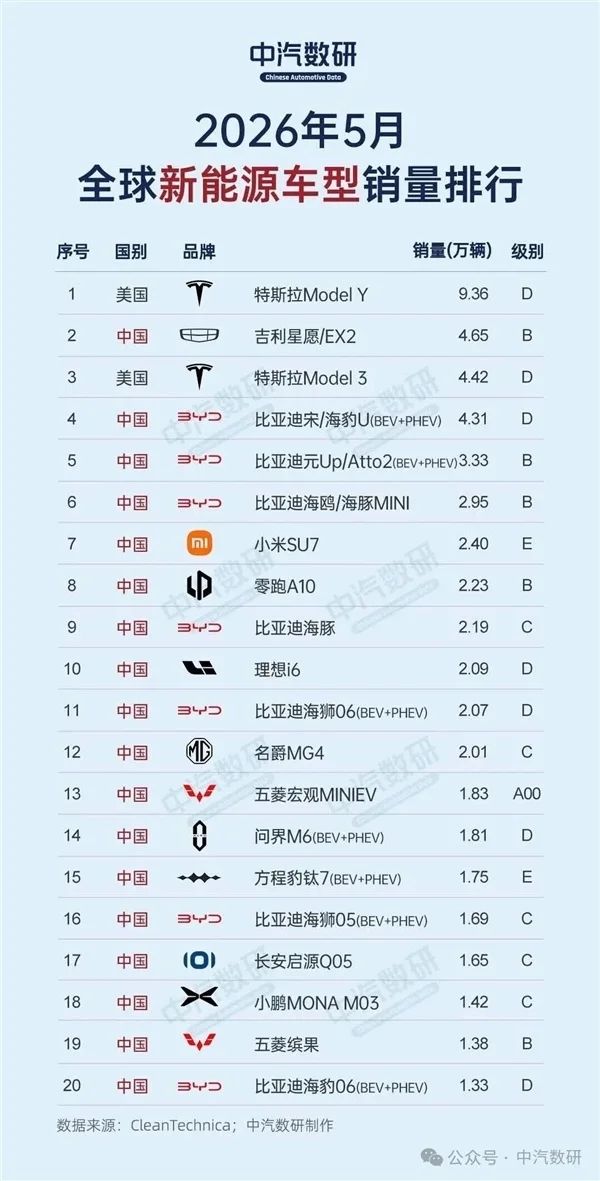 车企上半年销量前十出炉:上汽反超比亚迪拿下销冠 吉利守住第三