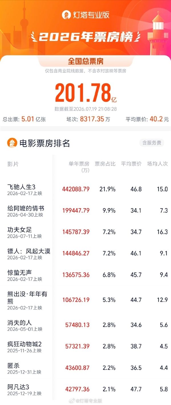 两极口碑挡不住票房 星爷《功夫女足》上映9天杀入年度TOP3