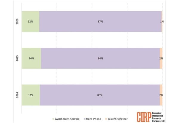 苹果用户忠诚度历史新高!87% iPhone用户不愿换阵营