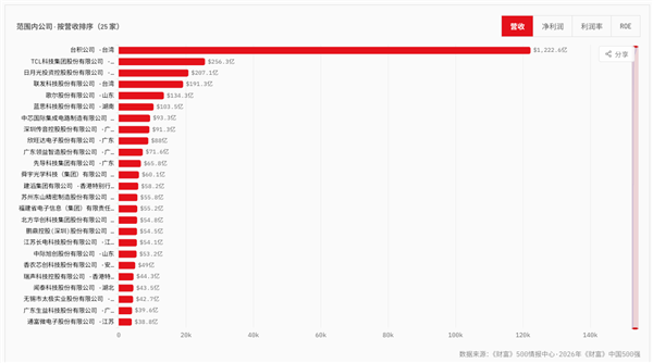 25家半导体企业上榜!2026《财富》中国500强出炉:台积电第22名、中芯国际第261名