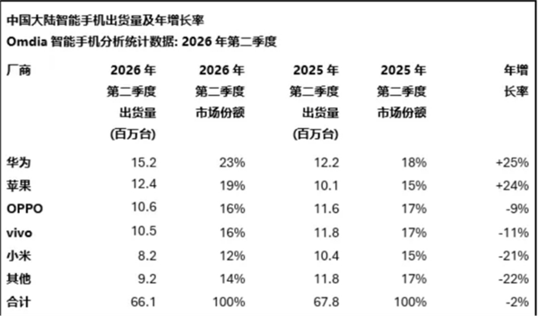 华为手机重返巅峰:韬定律麒麟芯片将是转折点
