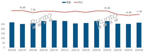 6月线上摄像头数据出炉:小米再夺销量第一