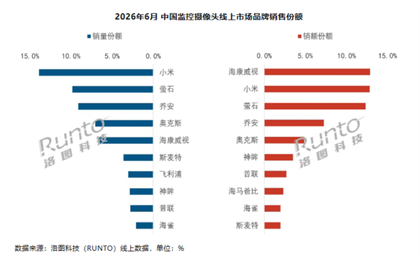 6月线上摄像头数据出炉:小米再夺销量第一