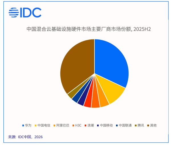 中国混合云市场首破千亿!华为拿下最大份额:AI智算成竞争核心