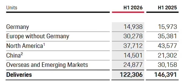 暴跌32%!保时捷中国交付量近乎腰斩:网红718直接狂跌七成