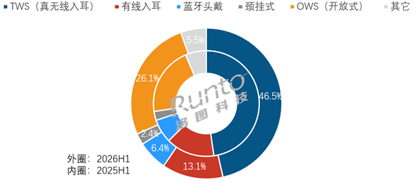 TWS耳机不好卖了 耳夹耳机成唯一增长赛道 销量暴涨34%