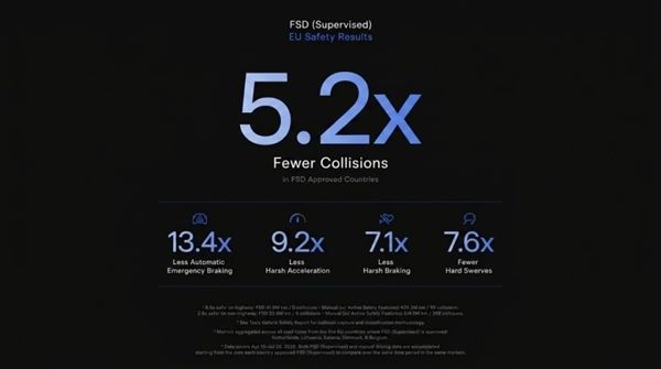 人类开车事故更多吗 特斯拉FSD最新数据出炉：安全性超人工驾驶5.2倍