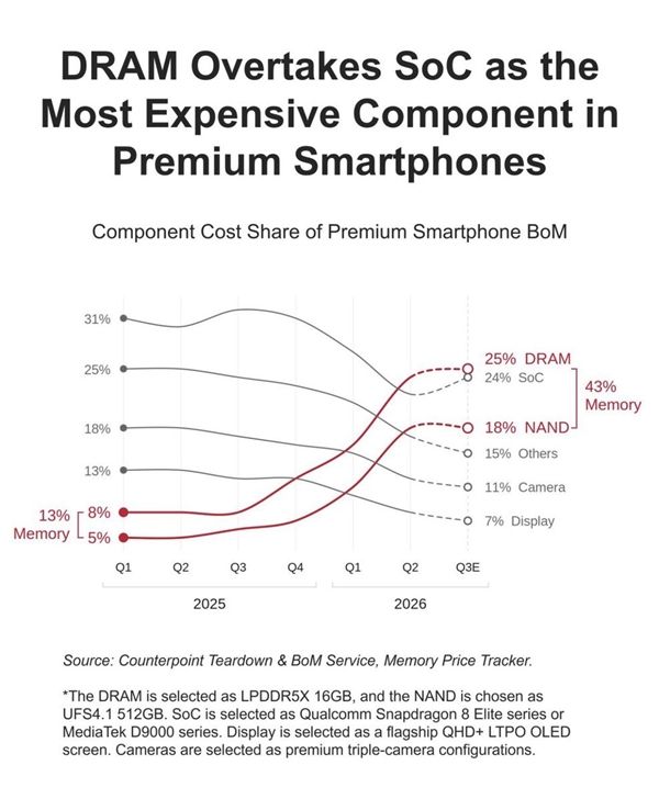 iPhone 18也不能幸免 内存、闪存吞噬手机利润：成本占到43%
