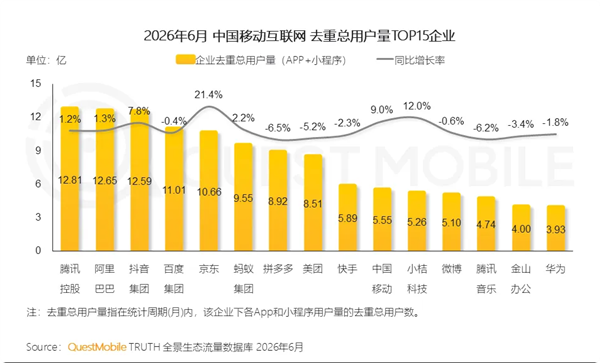 大涨21.4%无敌手!京东成中国第五个10亿用户互联网公司