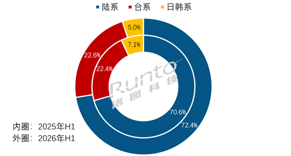 中国大陆液晶电视面板垄断全球 逐步逼近80%