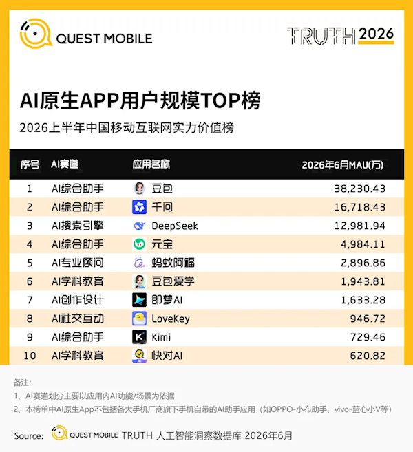 中国AI原生APP用户量TOP10公布：豆包3.82亿月活断层第一