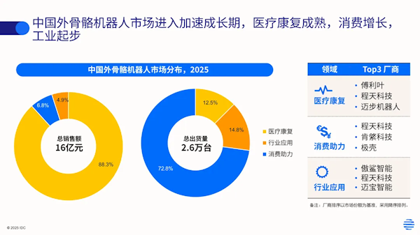 IDC首份中国外骨骼报告出炉：三大赛道 老百姓用上还早