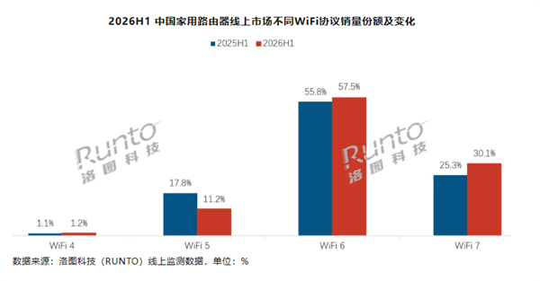 Wi-Fi 7路由器问世4年了 渗透率突破30% 仍然不敌Wi-Fi 6