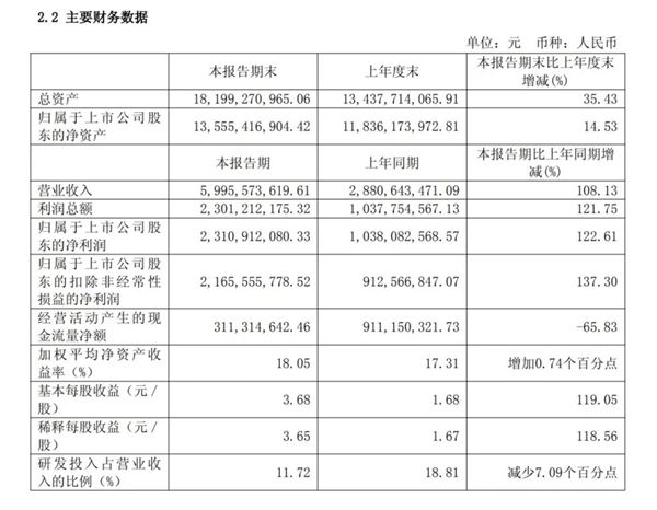 国产算力龙头寒武纪：上半年营收60亿 净利同比大涨122%