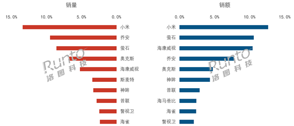 中国消费级监控摄像头最新排名:小米稳居第一 线上销量、销额双冠军