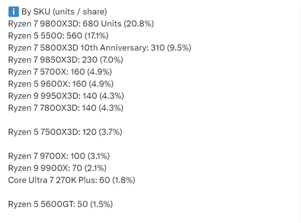 AM4老当益壮：锐龙5 5500单月狂卖560颗 DDR5太贵逼用户留守