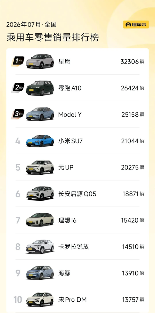 7月车型销量榜:吉利星愿力压Model Y夺冠 小米SU7成国产中高端第一