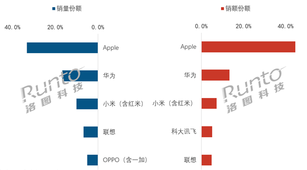 2026上半年中国消费级平板销量排名:苹果霸榜 华为、小米前三