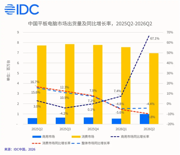 IDC:中国平板出货量第二季度同比下滑4.4% 华为依旧稳居第一