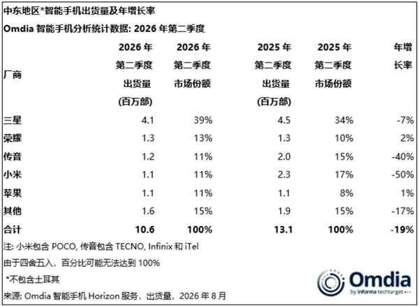 中东手机市场Q2出货量大跌19%！荣耀逆势增长稳居第二