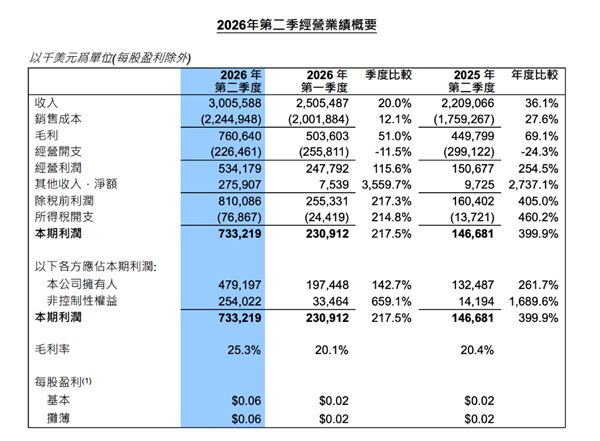 中芯国际Q2财报：单季度营收首次突破30亿美元 净利润同增261.7%