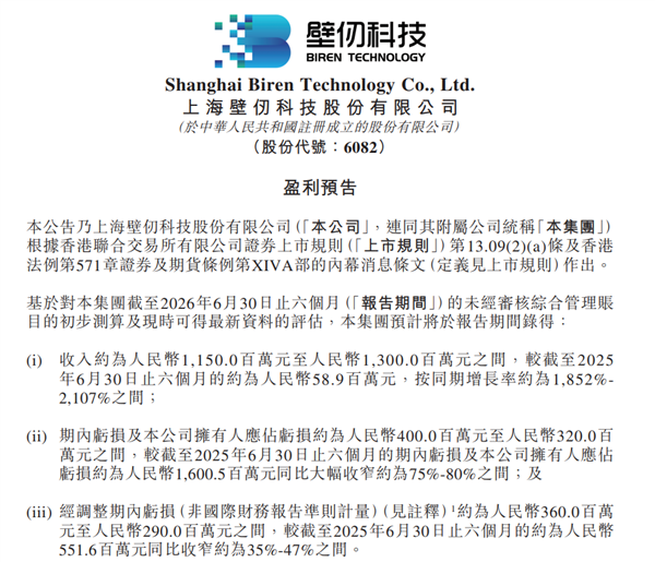 国产GPU厂商壁仞科技半年营收预计超11亿！同比暴增超18倍 