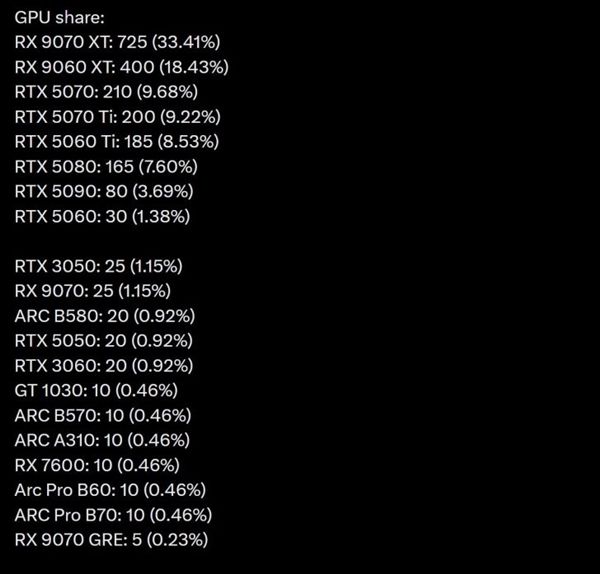 AMD反超英伟达！RX 9070 XT登顶7月显卡销量榜：大显存占比超7成
