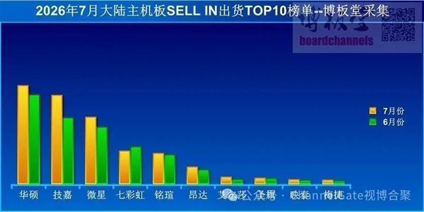 涨价前的狂欢！7月主板出货量环比大增15%：技嘉增幅领跑