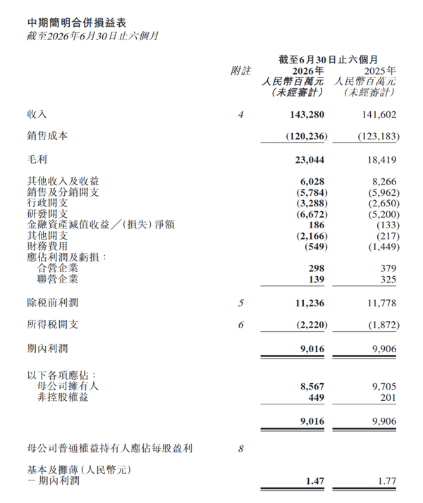 每赚3块钱 2块来自海外！奇瑞上半年营收1432亿元 老外贡献7成