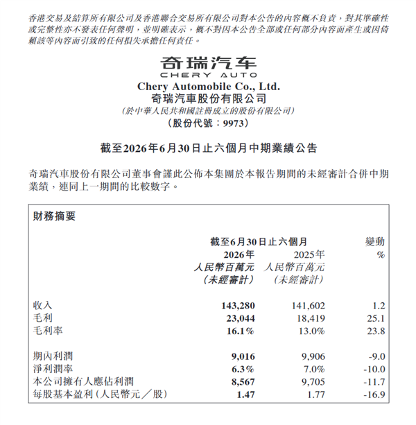 每赚3块钱 2块来自海外！奇瑞上半年营收1432亿元 老外贡献7成
