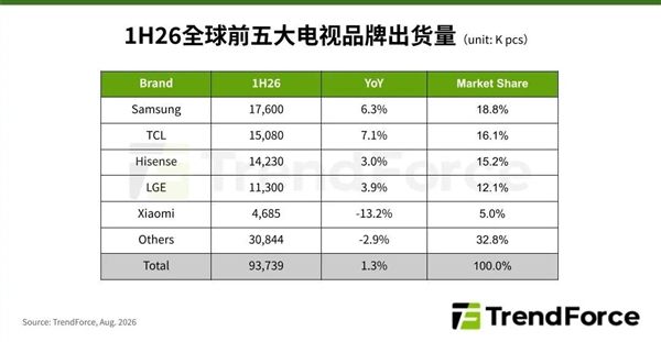 2026上半年全球电视排名出炉:三星稳居第一 TCL增速领跑前四