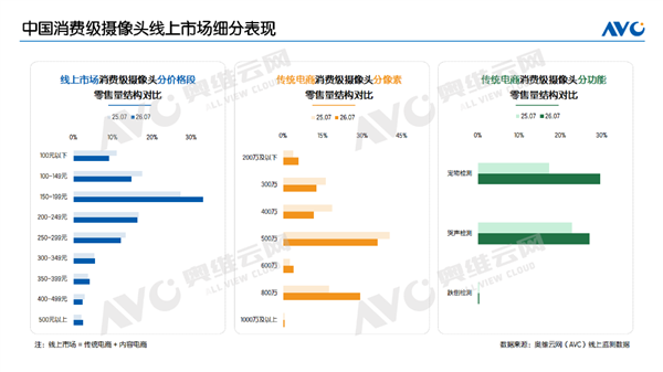 800万像素摄像头销量大涨超30% 与500万像素分庭抗礼