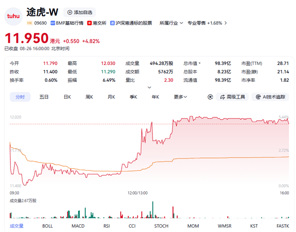 途虎股价涨4.82% 门店用户双双大涨 机构扎堆给买入评级