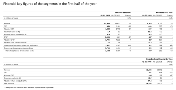 中国人的钱不好赚了！BBA上半年少赚近120亿：在华销量大降