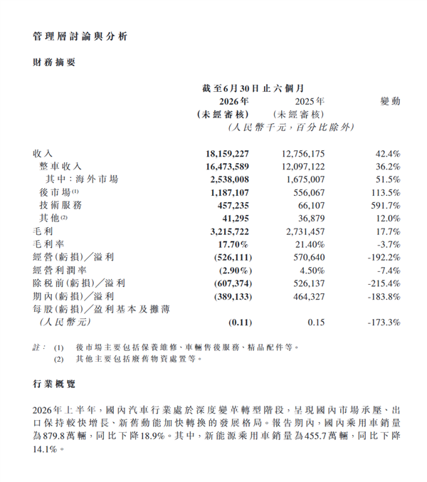 岚图上市后首份年中财报:营收181亿大涨42% 净利由盈转亏3.9亿