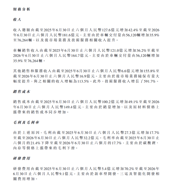 岚图上市后首份年中财报:营收181亿大涨42% 净利由盈转亏3.9亿