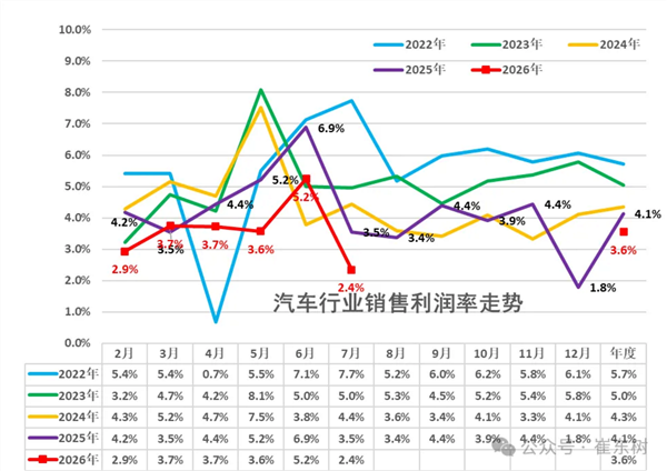 单车成本30.7万 仅赚1.2万！1-7月中国汽车行业：新能源汽车渗透率51% 整体利润率3.6%