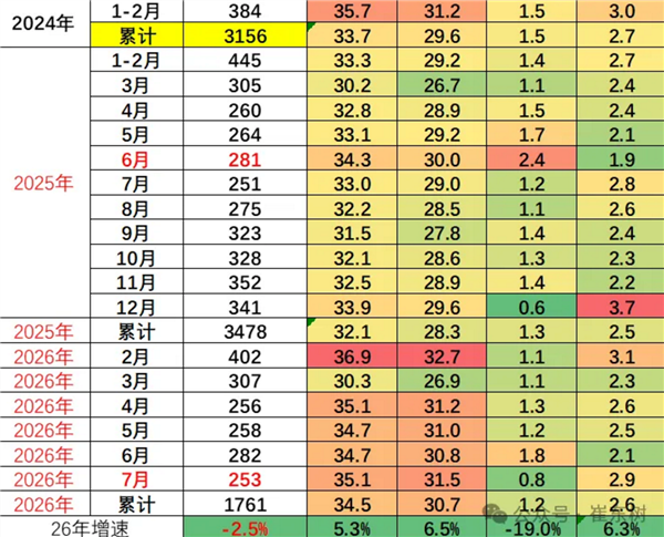 单车成本30.7万 仅赚1.2万！1-7月中国汽车行业：新能源汽车渗透率51% 整体利润率3.6%