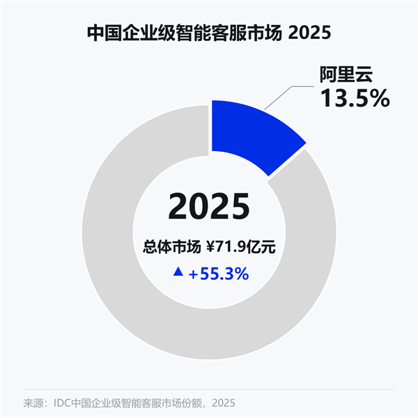 三连冠！阿里云智能客服稳坐中国第一：AI分流率超60%、服务5000+企业