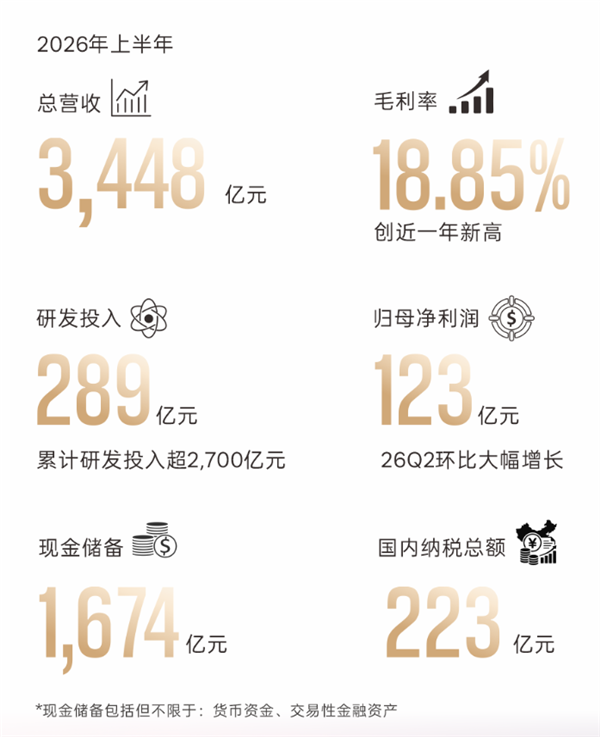 比亚迪发布2026年半年财报：出口近79万辆暴涨67.9%！