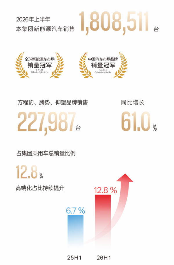 比亚迪发布2026年半年财报：出口近79万辆暴涨67.9%！