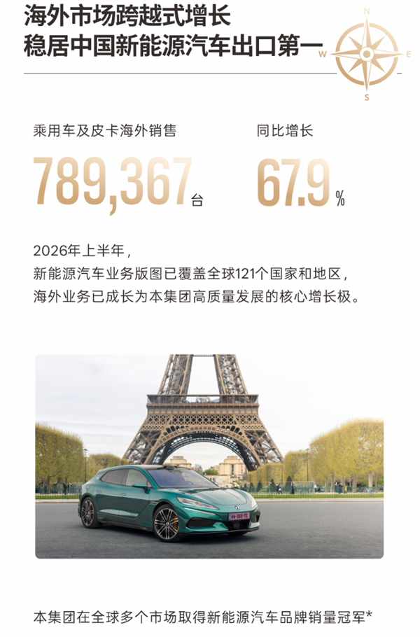 比亚迪发布2026年半年财报：出口近79万辆暴涨67.9%！