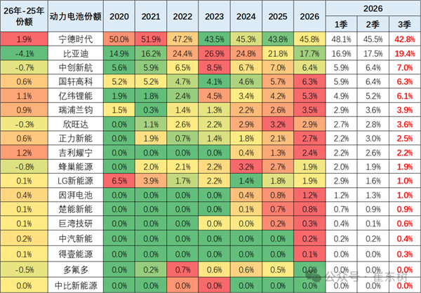 双巨头合计64%份额！国内动力电池格局已定
