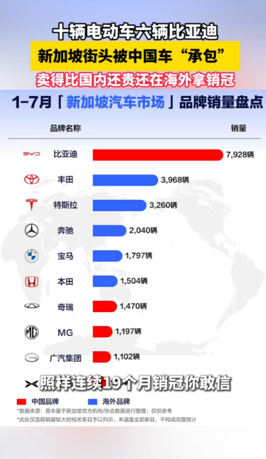 每10辆电动车6辆比亚迪!中国车拿捏海外市场:老外排队等提车