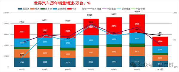 全球每卖3辆汽车就有1辆在中国 崔东树：1-7月中国占世界汽车份额31%