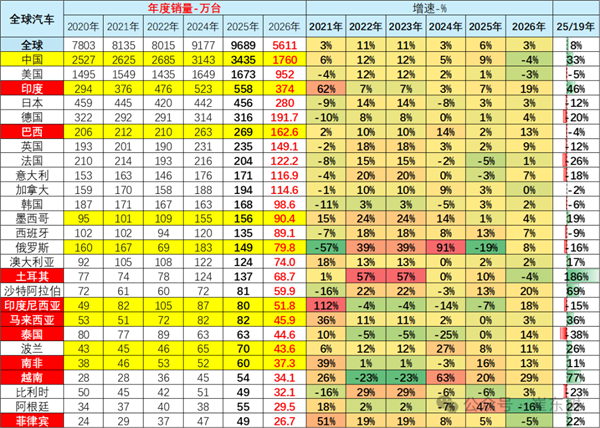 全球每卖3辆汽车就有1辆在中国 崔东树：1-7月中国占世界汽车份额31%