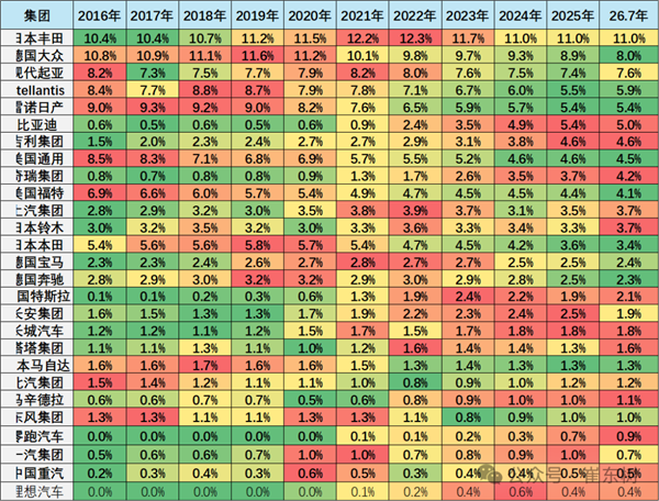 全球每卖3辆汽车就有1辆在中国 崔东树：1-7月中国占世界汽车份额31%